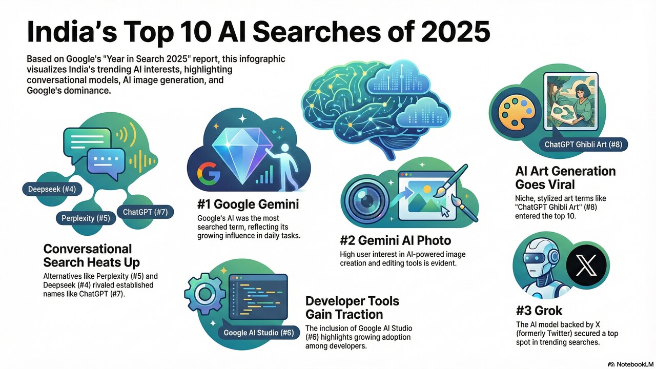 AI Search Trends 2025 The Top 10 AI Topics Indians Searched For This ai-search-trends-2025-the-top-10-ai-topics-indians-searched-for-this