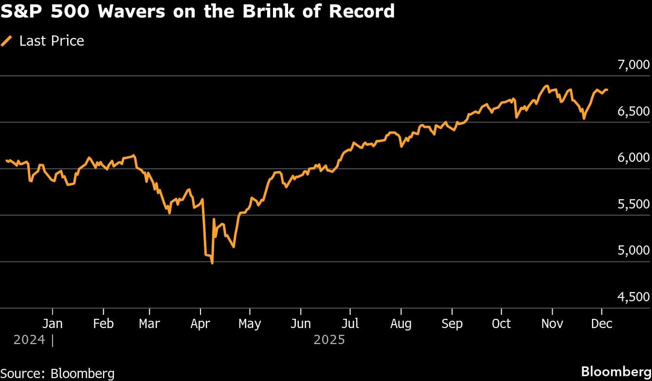 S&P 500 Wavers on the Brink of Record
