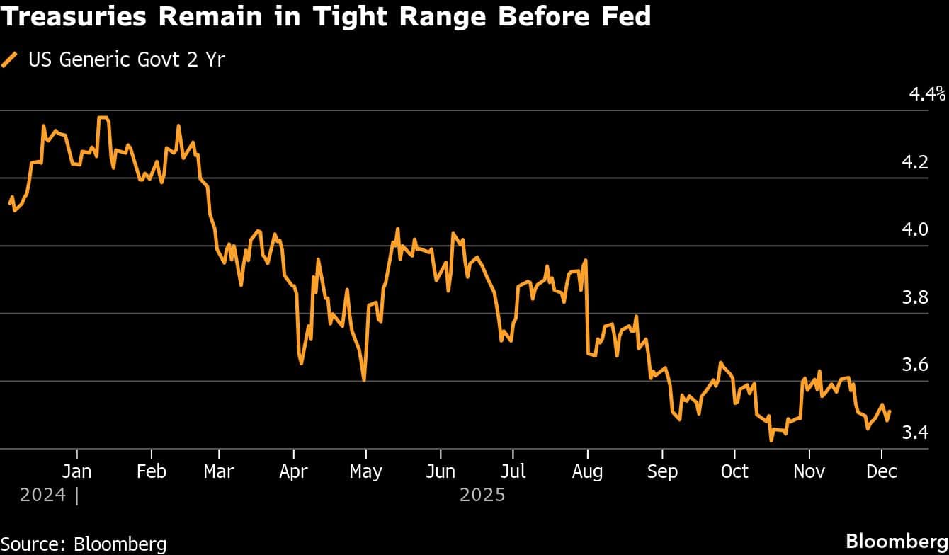 Treasuries Remain in Tight Range Before Fed