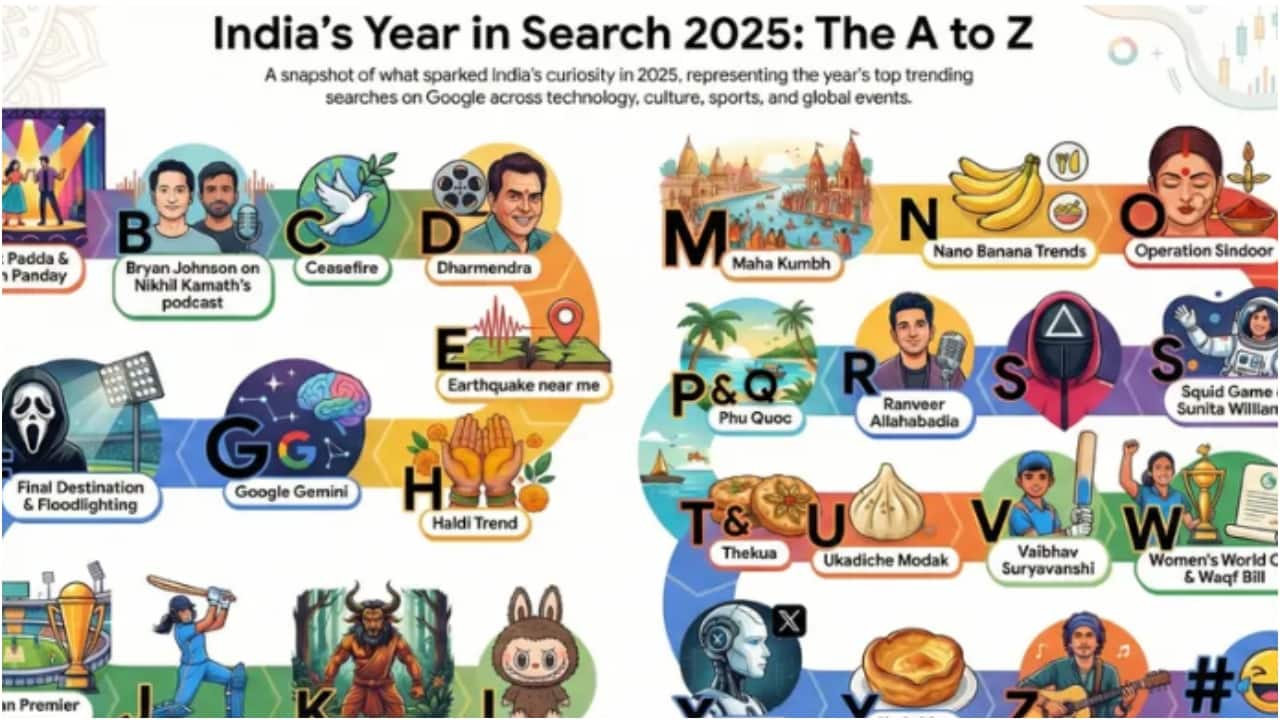 Google’s A–Z list of 2025 searches reveals India’s biggest online obsessions