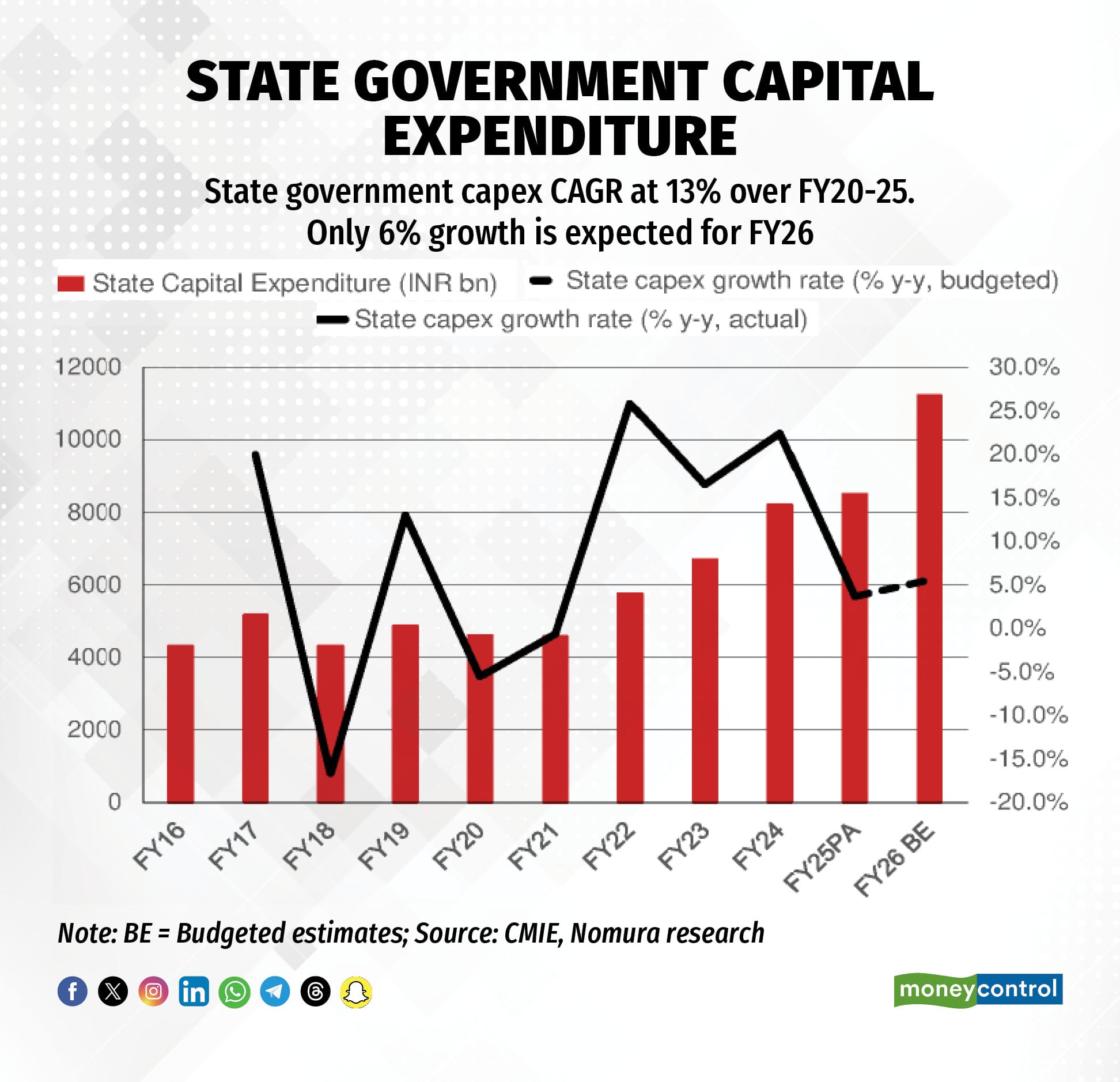 Subsidies growth exceeds budgeted estimates capex falls short