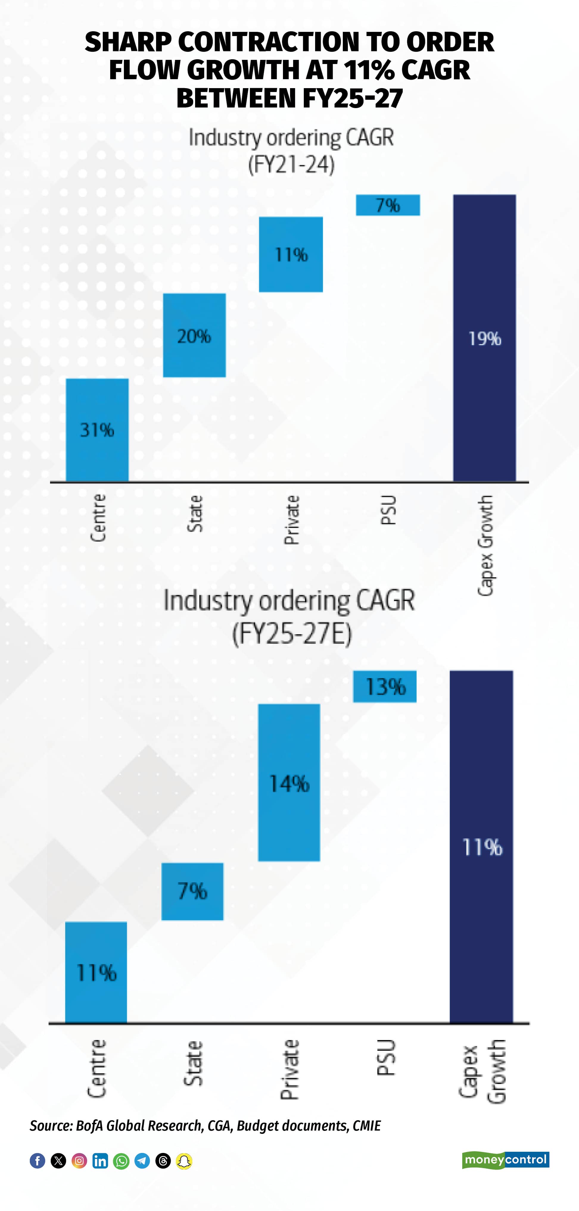Subsidies growth exceeds budgeted estimates capex falls short