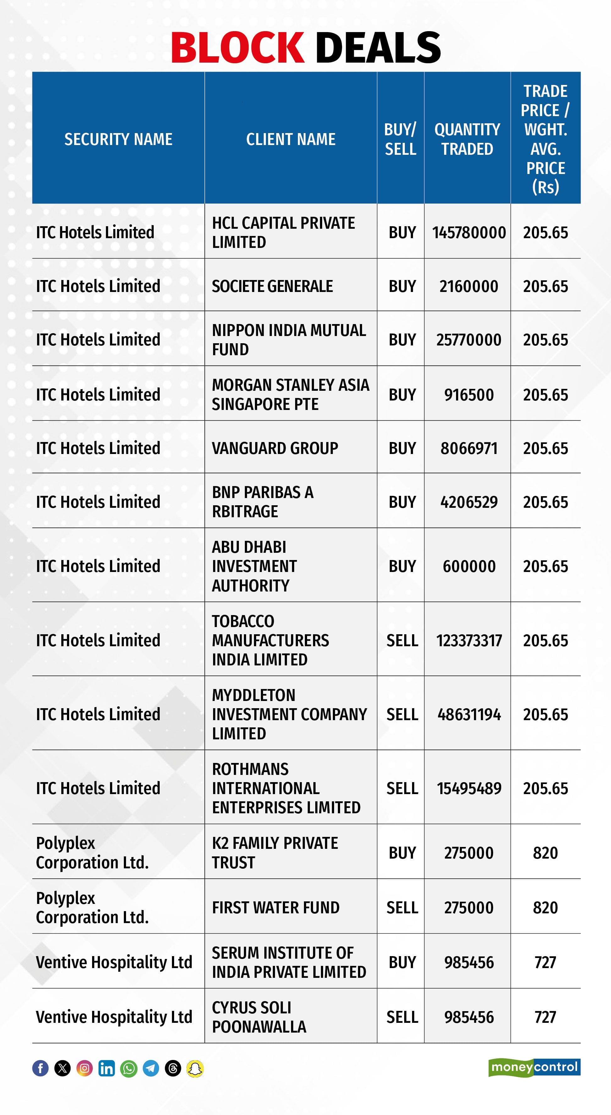 British American Tobacco affiliates offload 9% stake in ITC Hotels for Rs  3,856 crore, HCL Capital picks up 7% shares