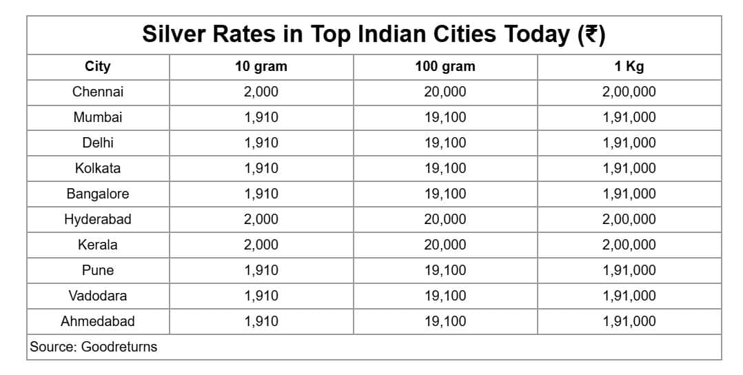 Silver Price_Cities_Monday Morning
