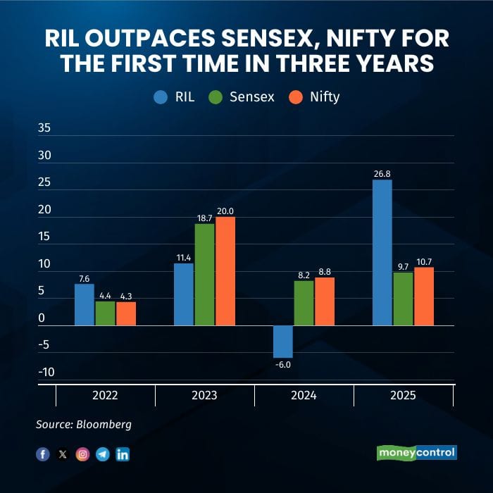 ril chart 2