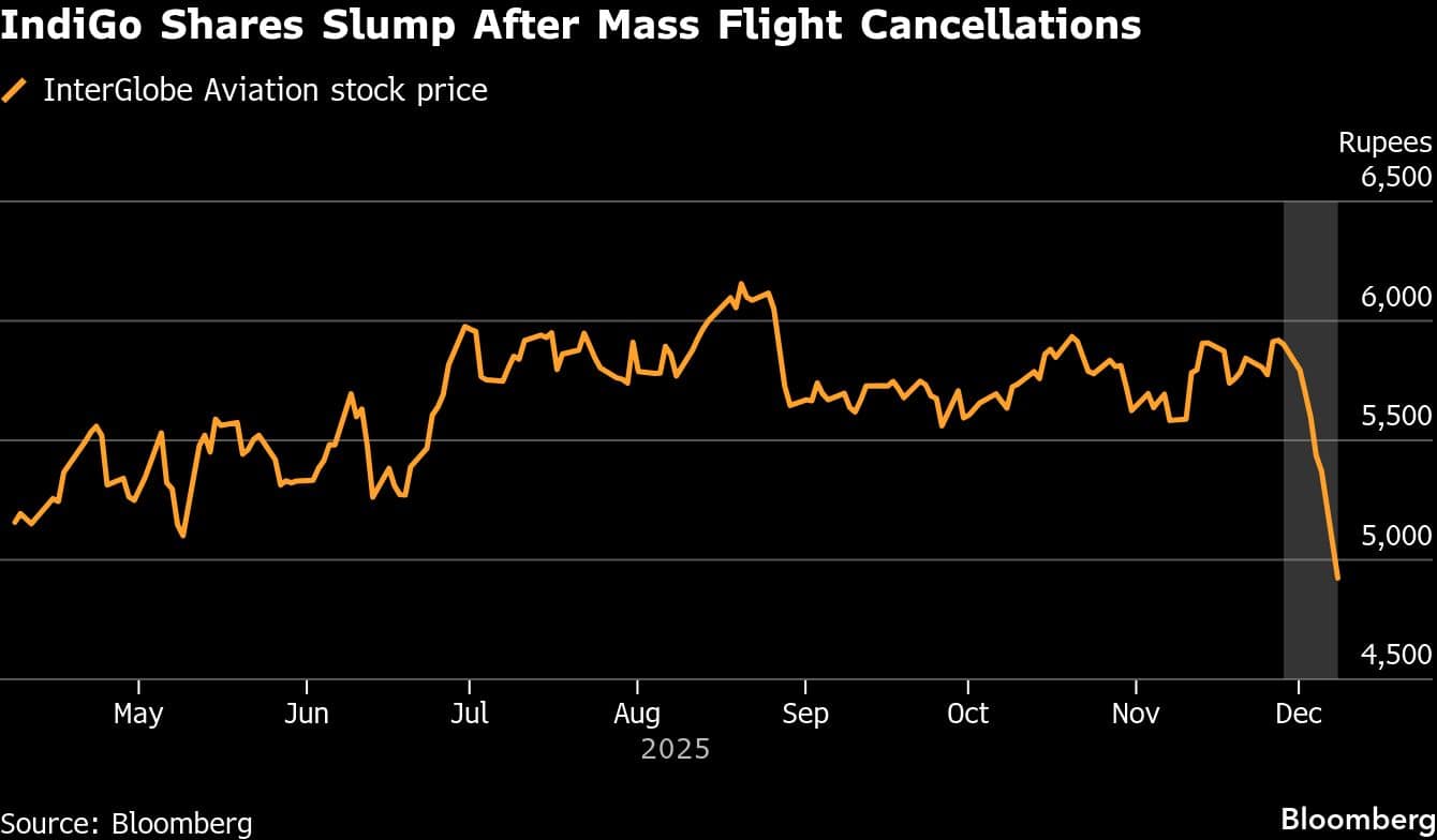 IndiGo Shares Slump After Mass Flight Cancellations