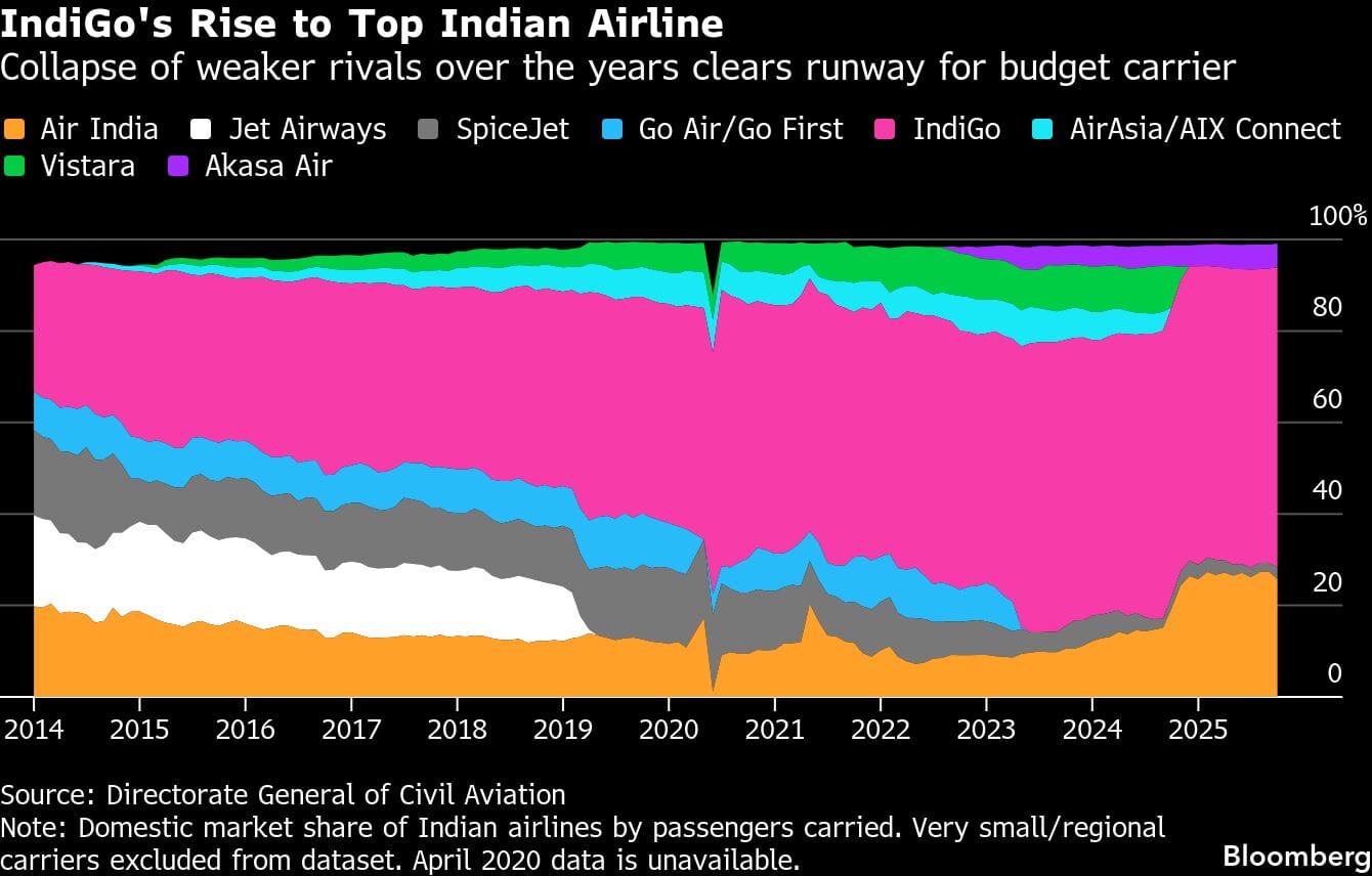 IndiGo's Rise to Top Indian Airline | Collapse of weaker rivals over the years clears runway for budget carrier