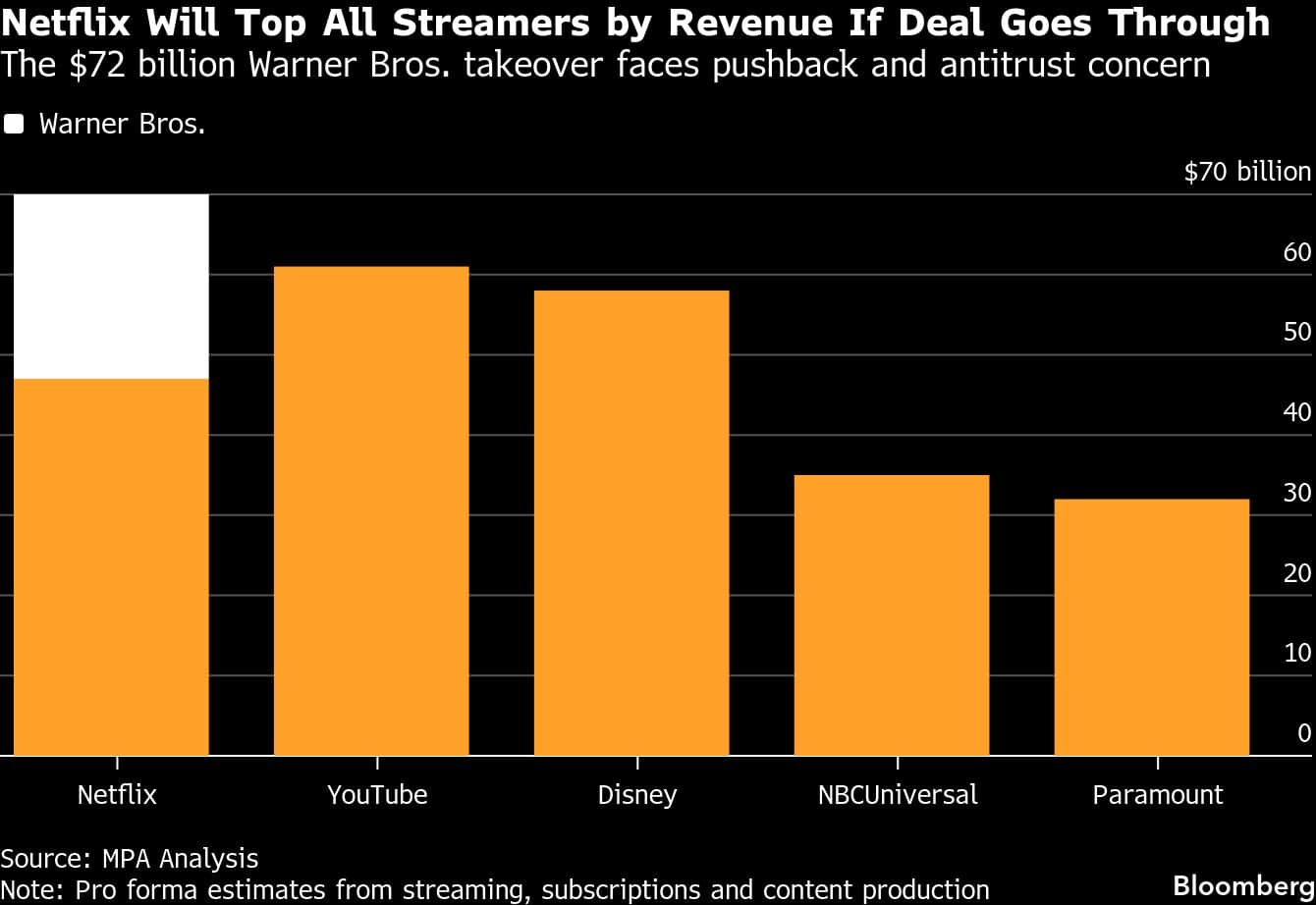 Netflix  Will Top All Streamers by Revenue If Deal Goes Through  | The $72 billion Warner Bros. takeover faces pushback and antitrust concern