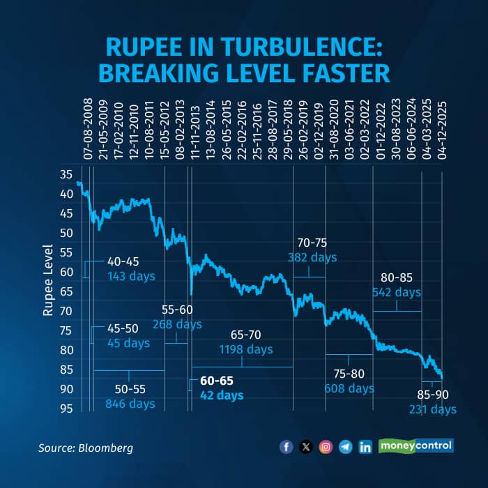 rupee fall history