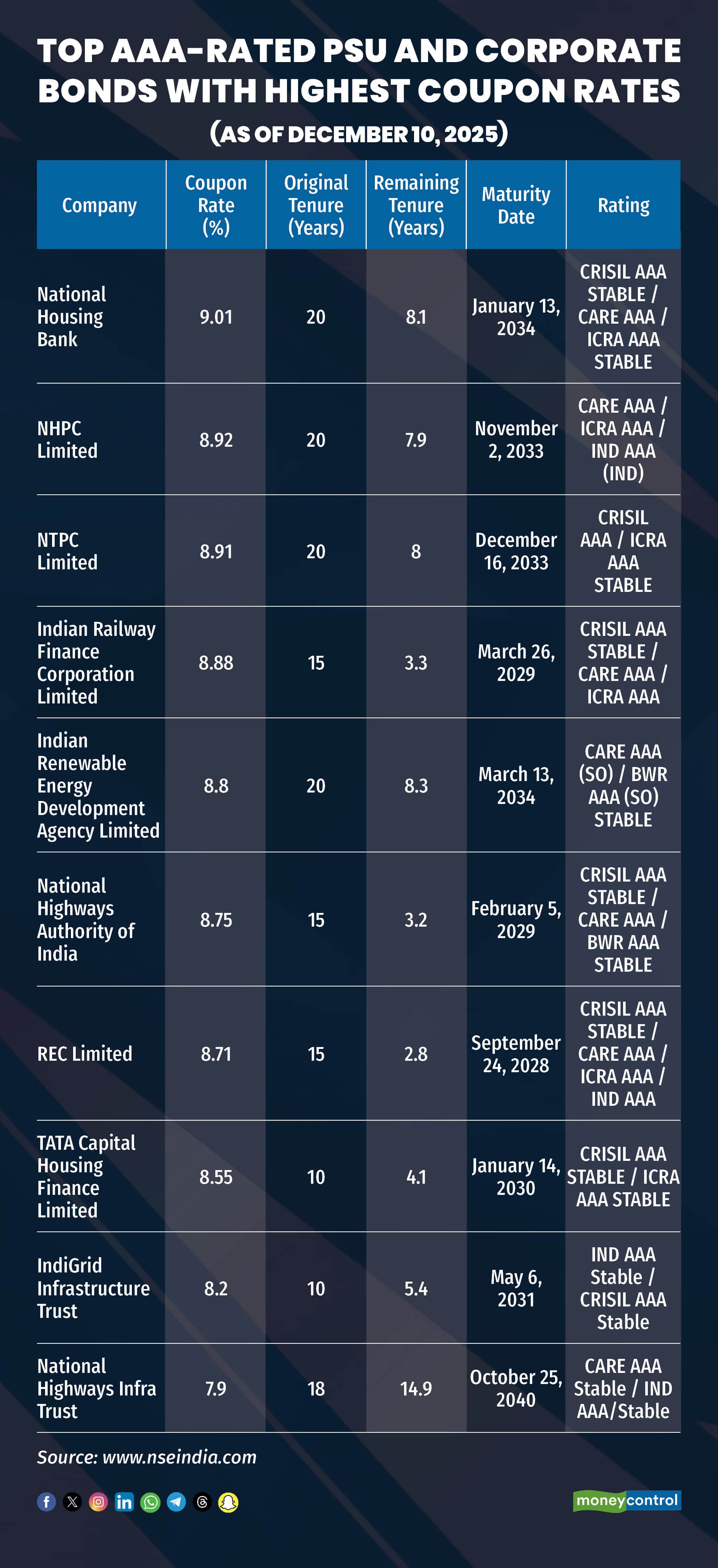 Top AAA-Rated PSU and Corporate Bonds with Highest Coupon Rates