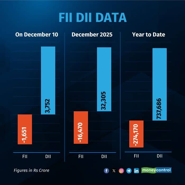 fii-dii-on-december 10