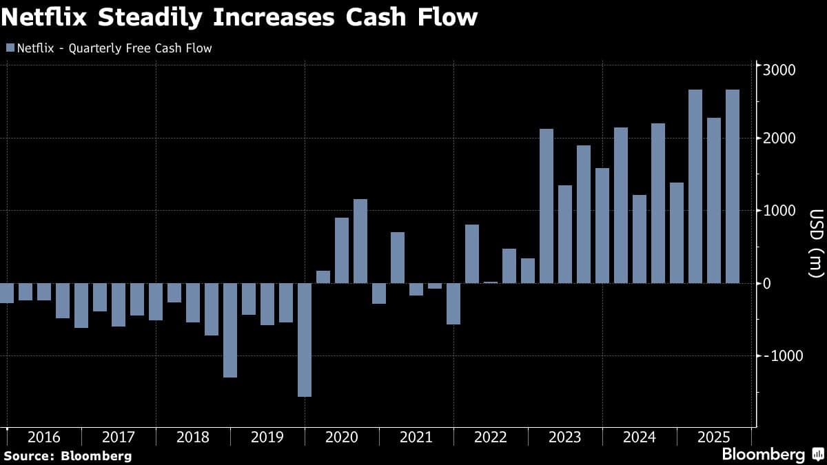 Netflix Steadily Increases Cash Flow
