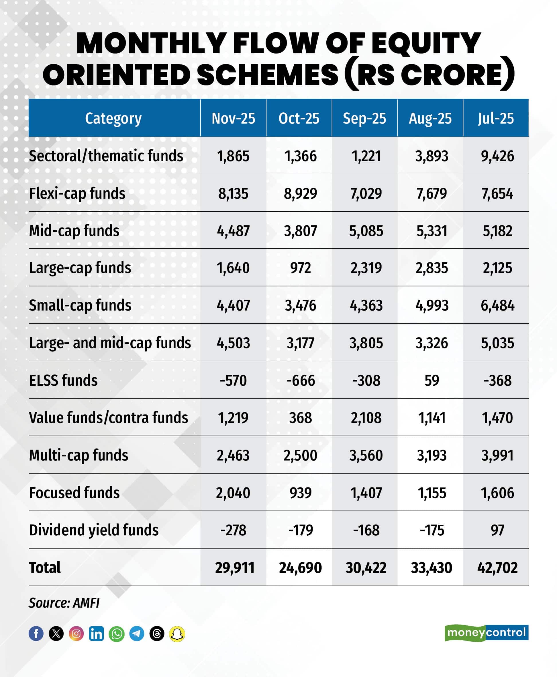 2 Monthly flow of equity oriented schemes