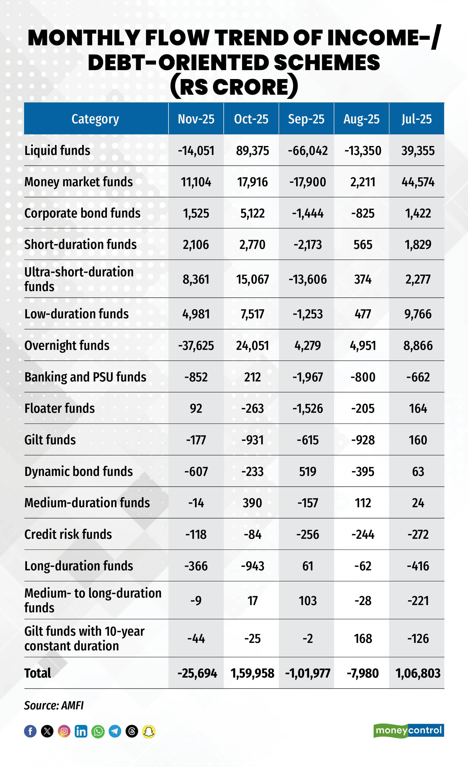 3 Monthly flow trend of incomedebt-oriented schemes
