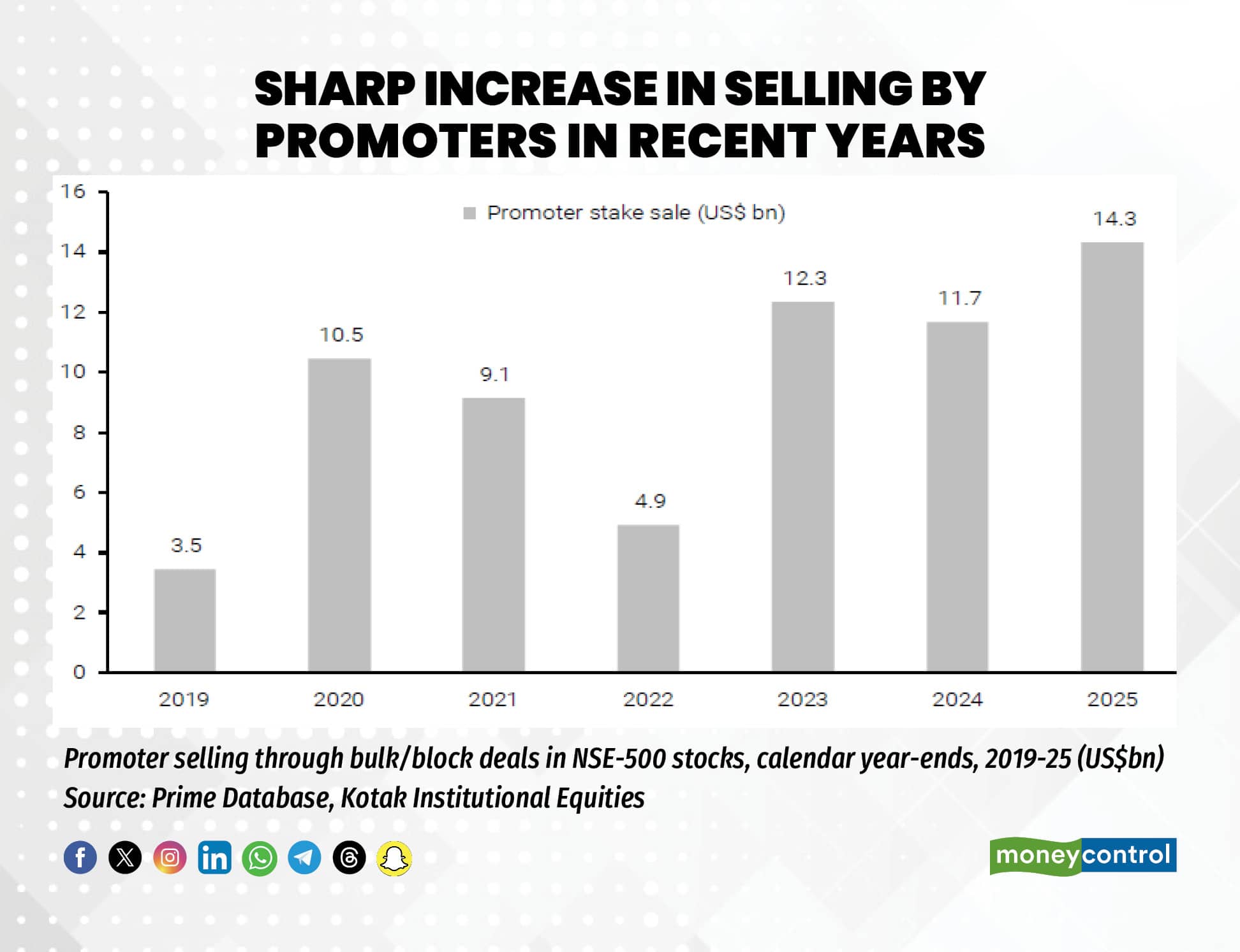 Sharp increase in selling by promoters in recent years