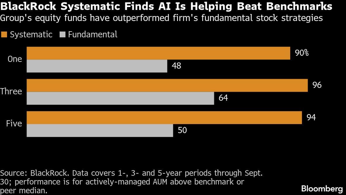BlackRock Systematic Finds AI Is Helping Beat Benchmarks | Group's equity funds have outperformed firm's fundamental stock strategies
