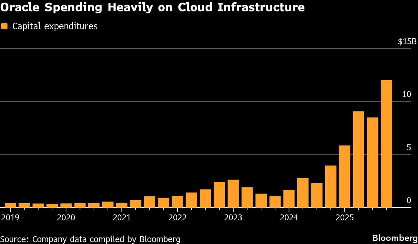 Oracle Spending Heavily on Cloud Infrastructure