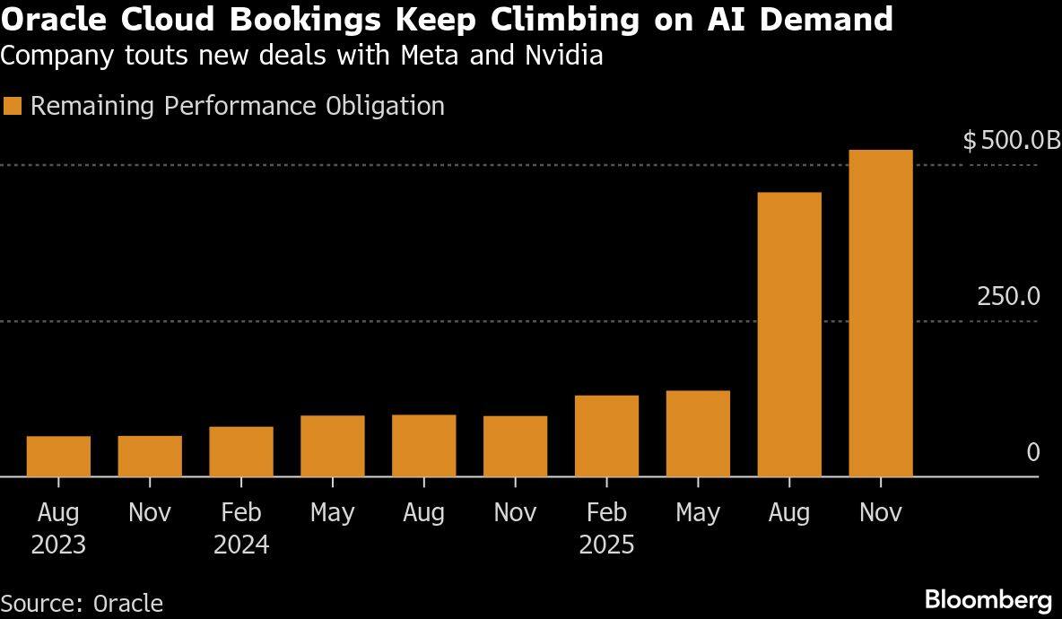Oracle Cloud Bookings Keep Climbing on AI Demand | Company touts new deals with Meta and Nvidia