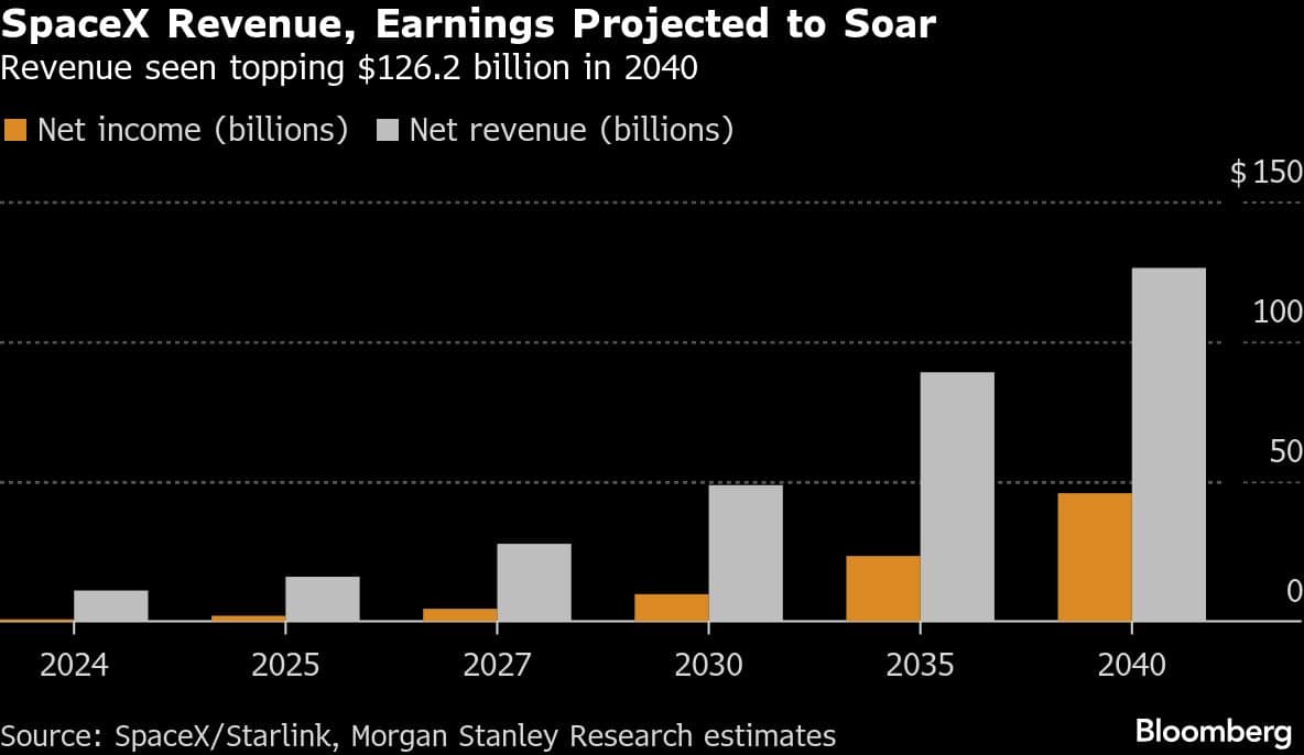 SpaceX Revenue, Earnings Projected to Soar | Revenue seen topping $126.2 billion in 2040
