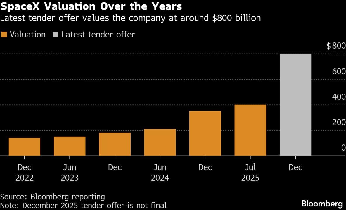 SpaceX Valuation Over the Years | Latest tender offer values the company at around $800 billion