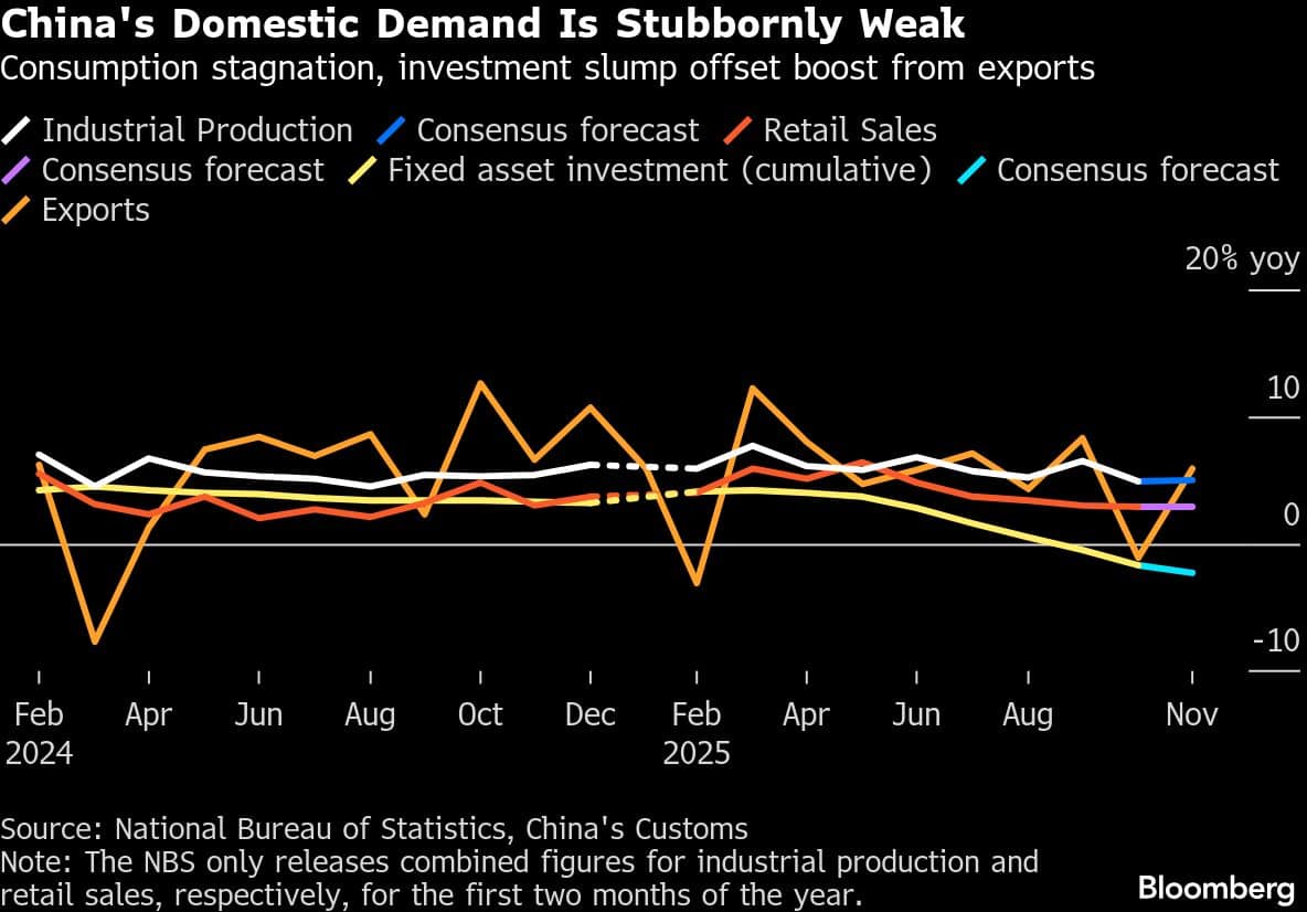 China's Domestic Demand Is Stubbornly Weak | Consumption stagnation, investment slump offset boost from exports