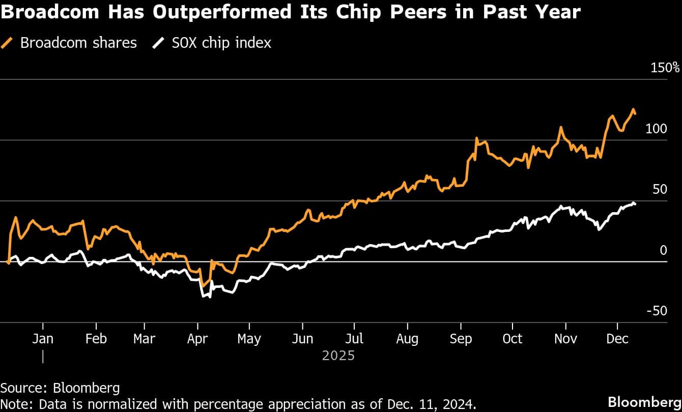 Broadcom Has Outperformed Its Chip Peers in Past Year