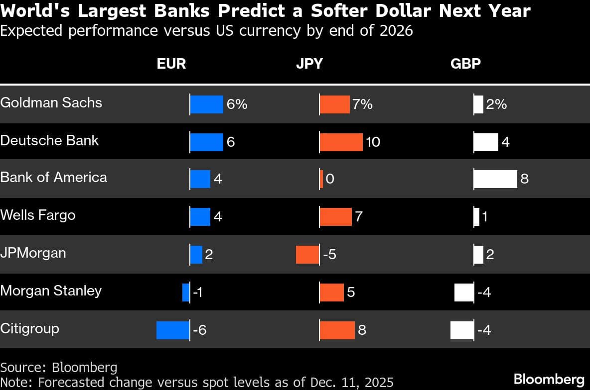 World's Largest Banks Predict a Softer Dollar Next Year | Expected performance versus US currency by end of 2026
