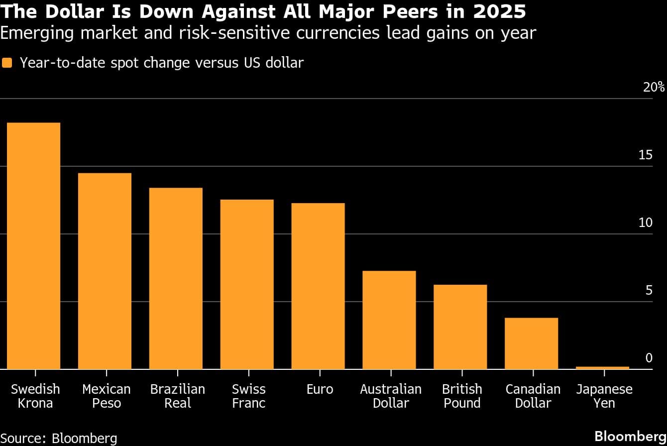 The Dollar Is Down Against All Major Peers in 2025 | Emerging market and risk-sensitive currencies lead gains on year