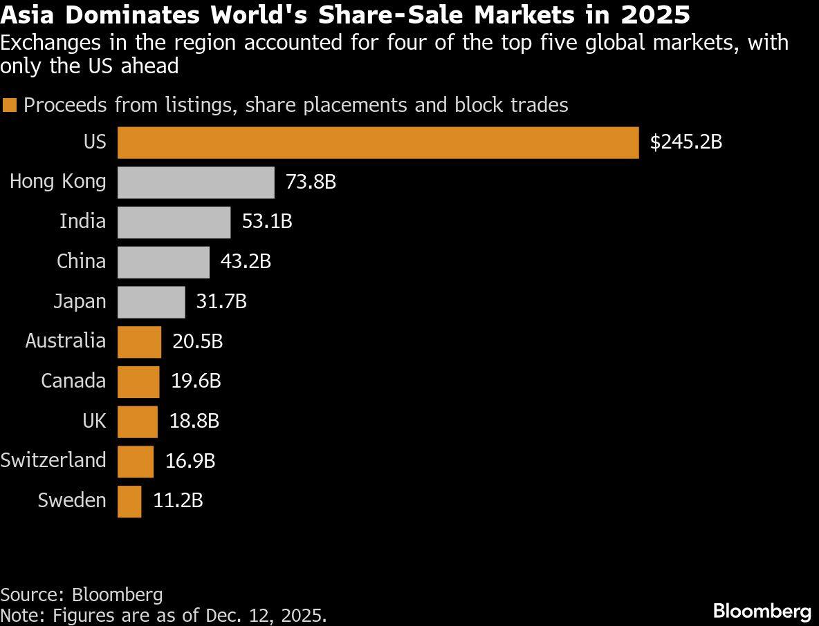 Asia Dominates World's Share-Sale Markets in 2025 | Exchanges in the region accounted for four of the top five global markets, with only the US ahead