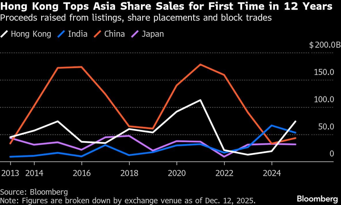 Hong Kong Tops Asia Share Sales for First Time in 12 Years | Proceeds raised from listings, share placements and block trades