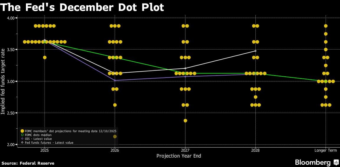 The Fed's December Dot Plot