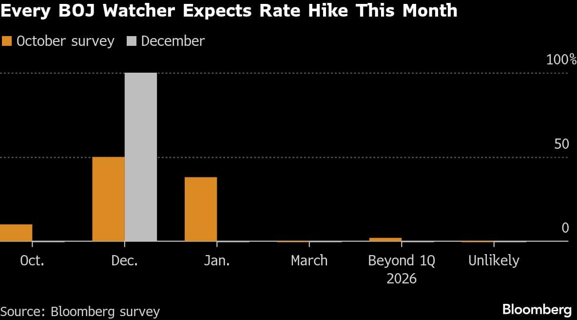 Every BOJ Watcher Expects Rate Hike This Month