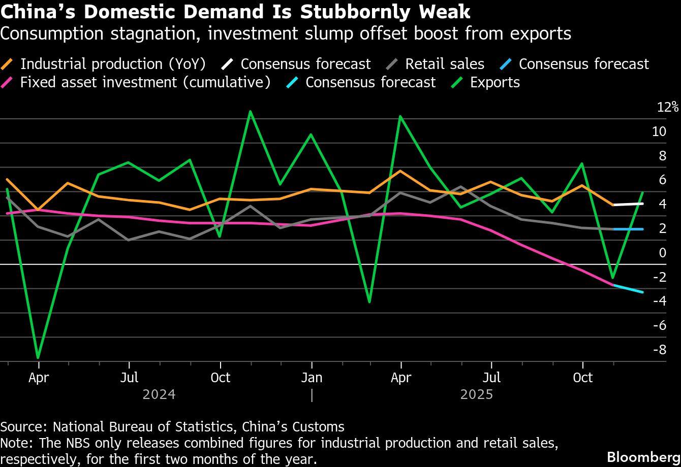 Chinas Domestic Demand Is Stubbornly Weak   | Consumption stagnation, investment slump offset boost from exports