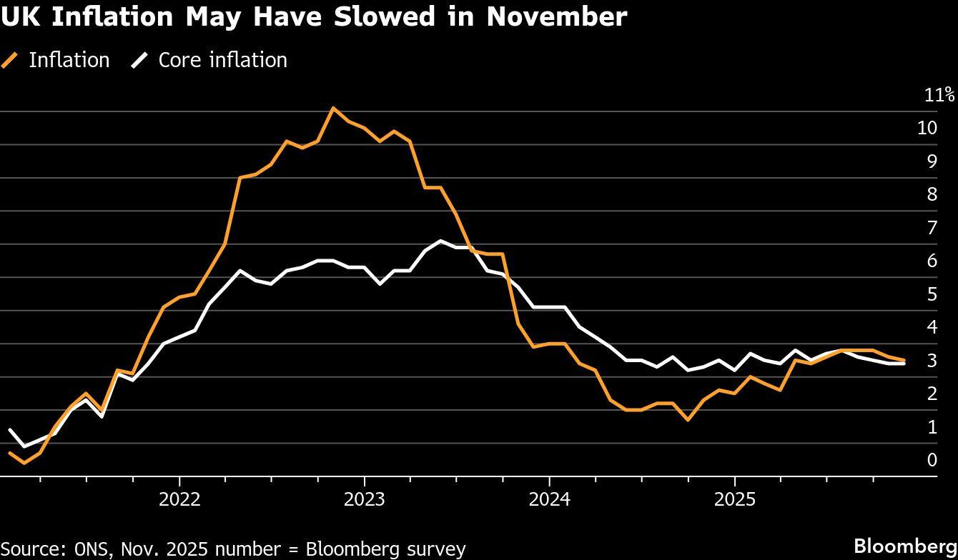 UK Inflation May Have Slowed in November