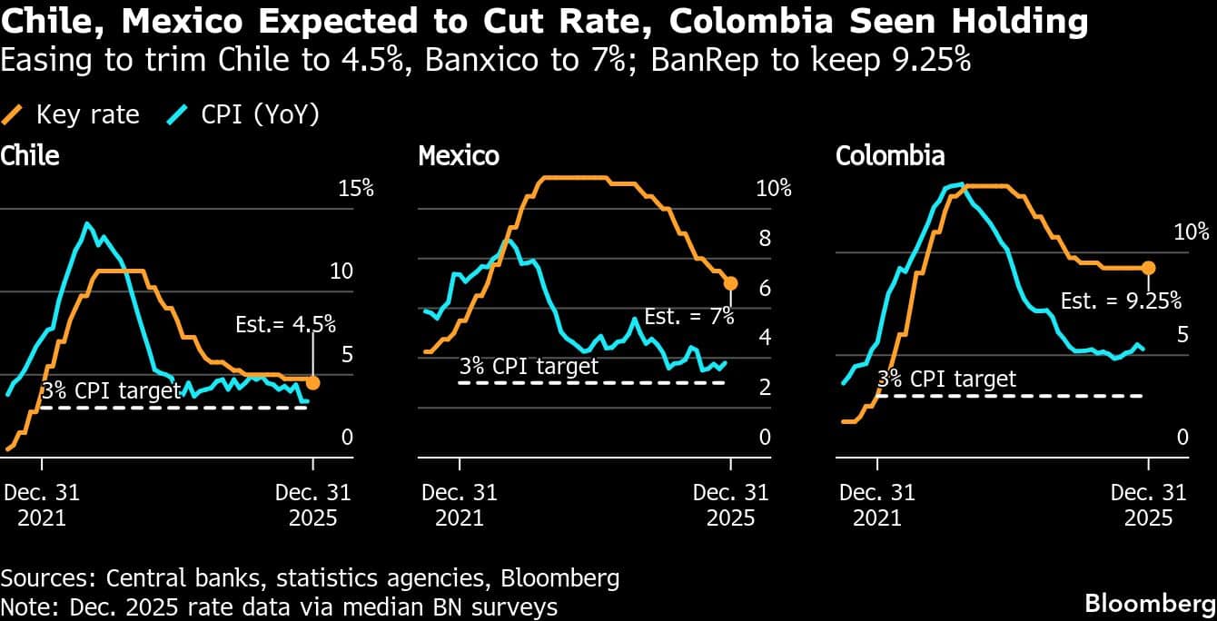 Chile, Mexico Expected to Cut Rate, Colombia Seen Holding | Easing to trim Chile to 4.5%, Banxico to 7%; BanRep to keep 9.25%