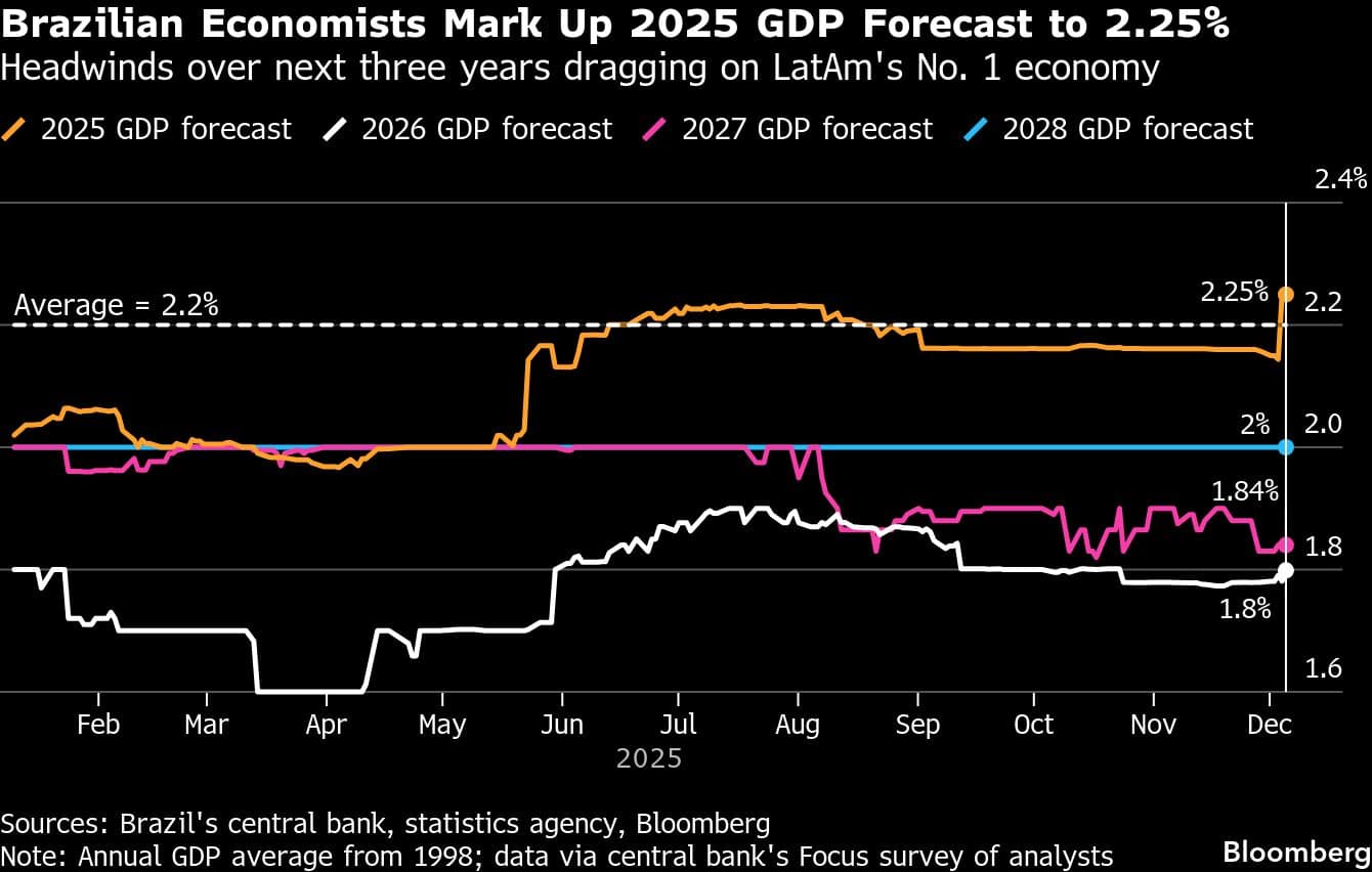 Brazilian Economists Mark Up 2025 GDP Forecast to 2.25% | Headwinds over next three years dragging on LatAm's No. 1 economy