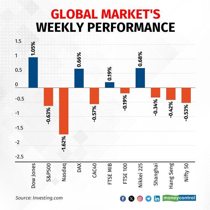 global-markets-weekly-performance-141225