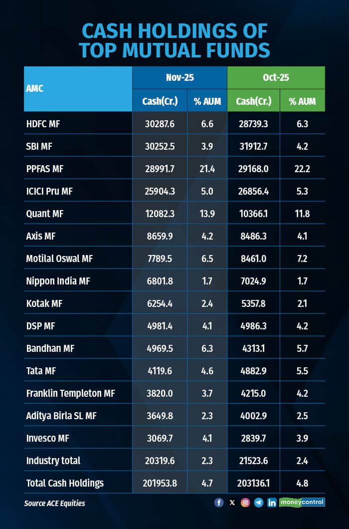 Cash Holdings of Top Mutual Funds 141225