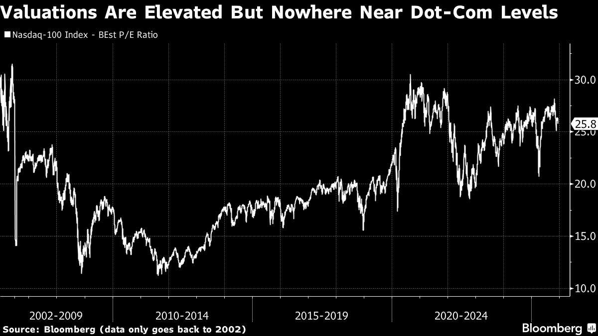 Valuations Are Elevated But Nowhere Near Dot-Com Levels