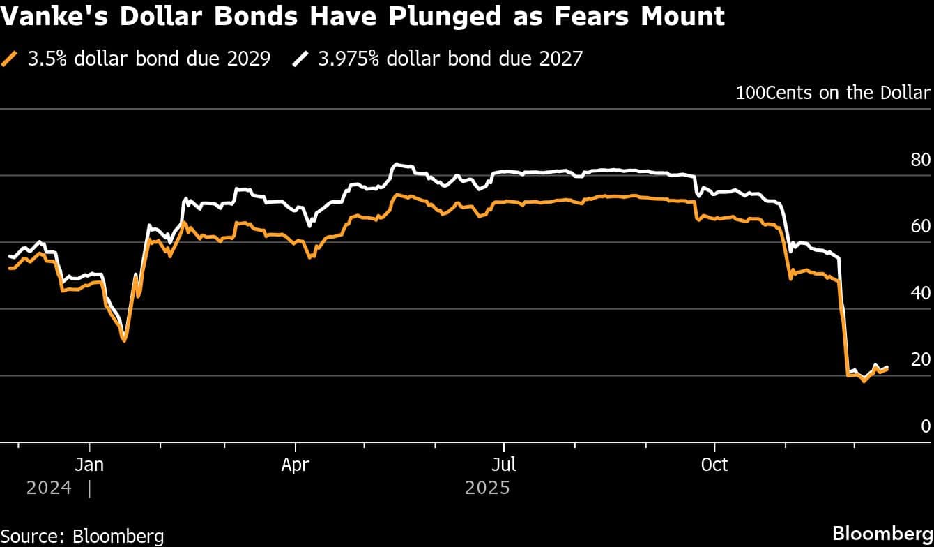 Vanke's Dollar Bonds Have Plunged as Fears Mount