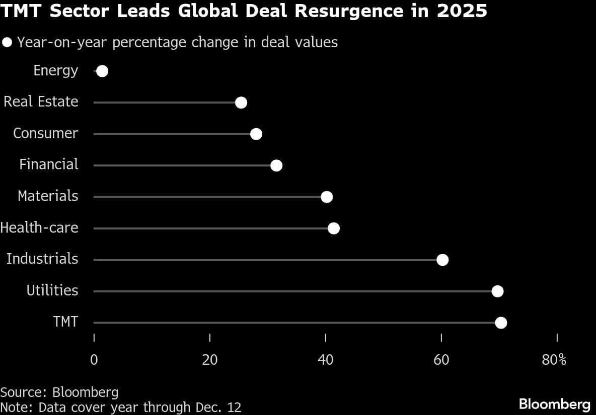 TMT Sector Leads Global Deal Resurgence in 2025