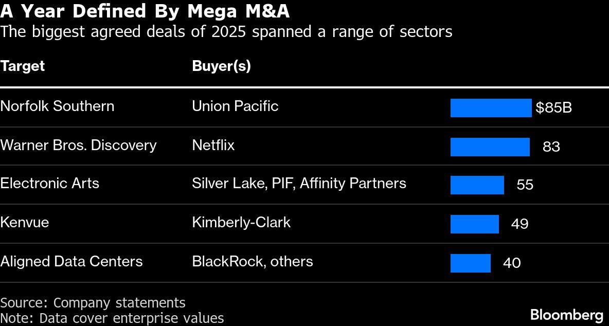 A Year Defined By Mega M&A | The biggest agreed deals of 2025 spanned a range of sectors