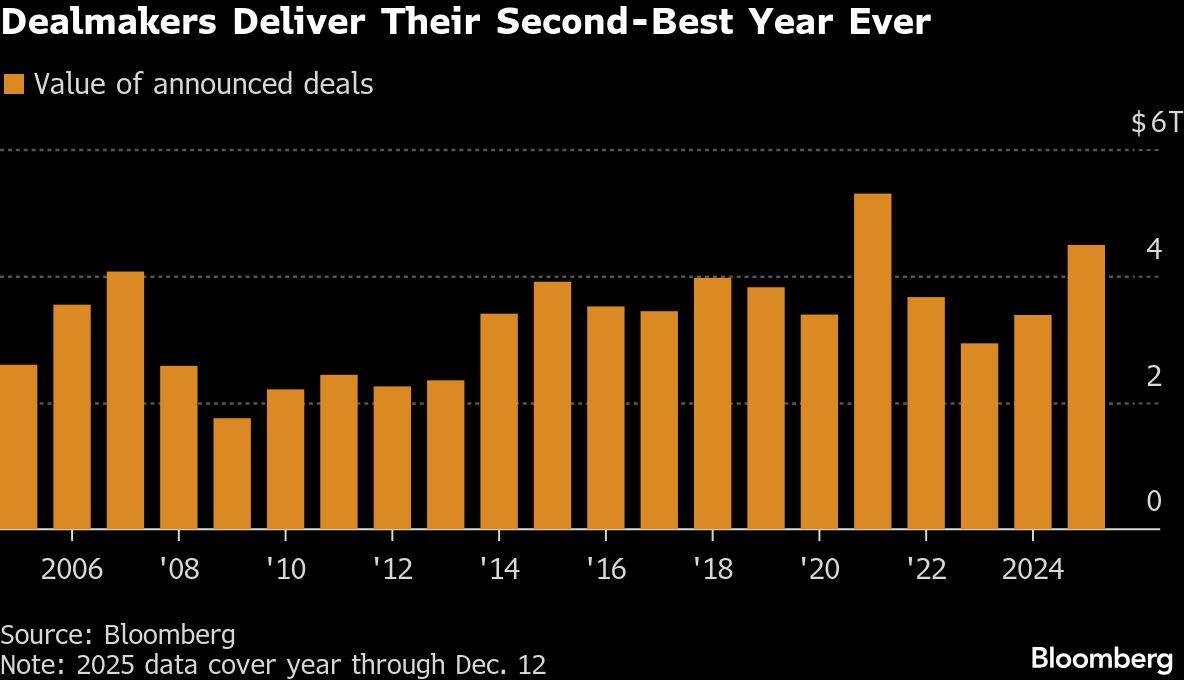 Dealmakers Deliver Their Second-Best Year Ever