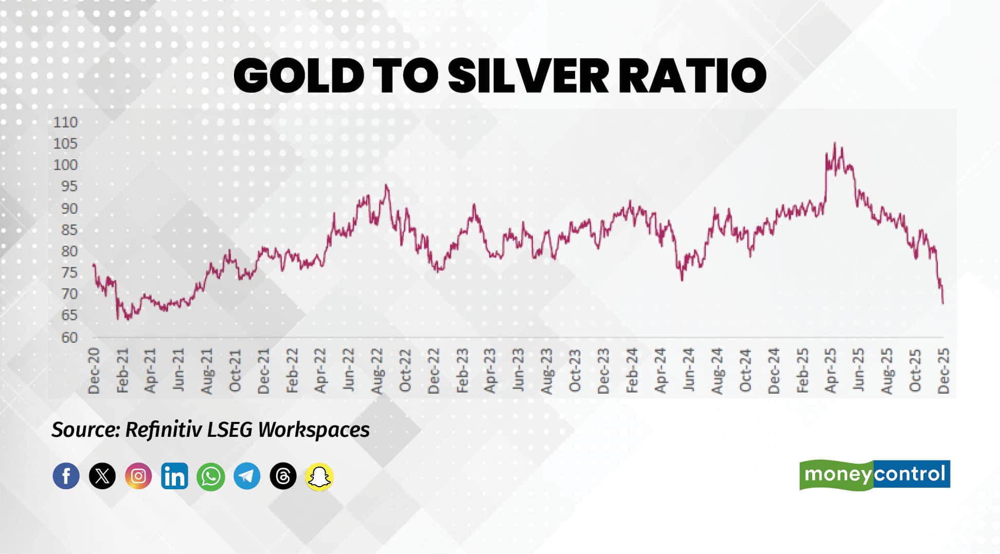 Gold to Silver Ratio
