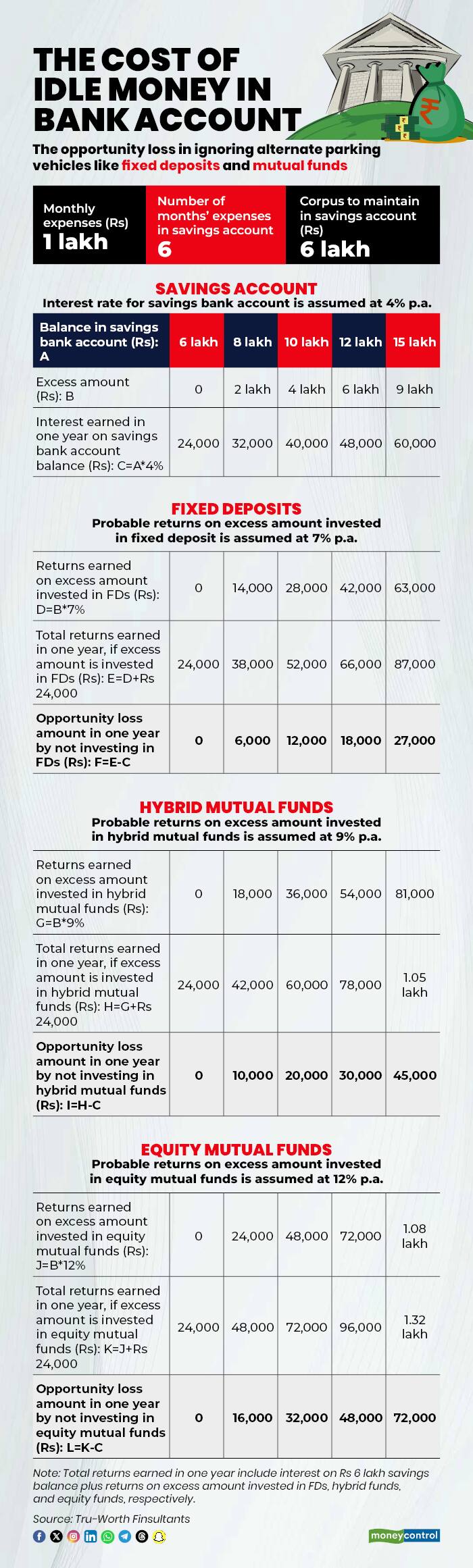 Graphic_The cost of idle money in bank account
