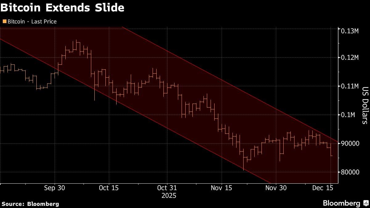 Bitcoin Extends Slide