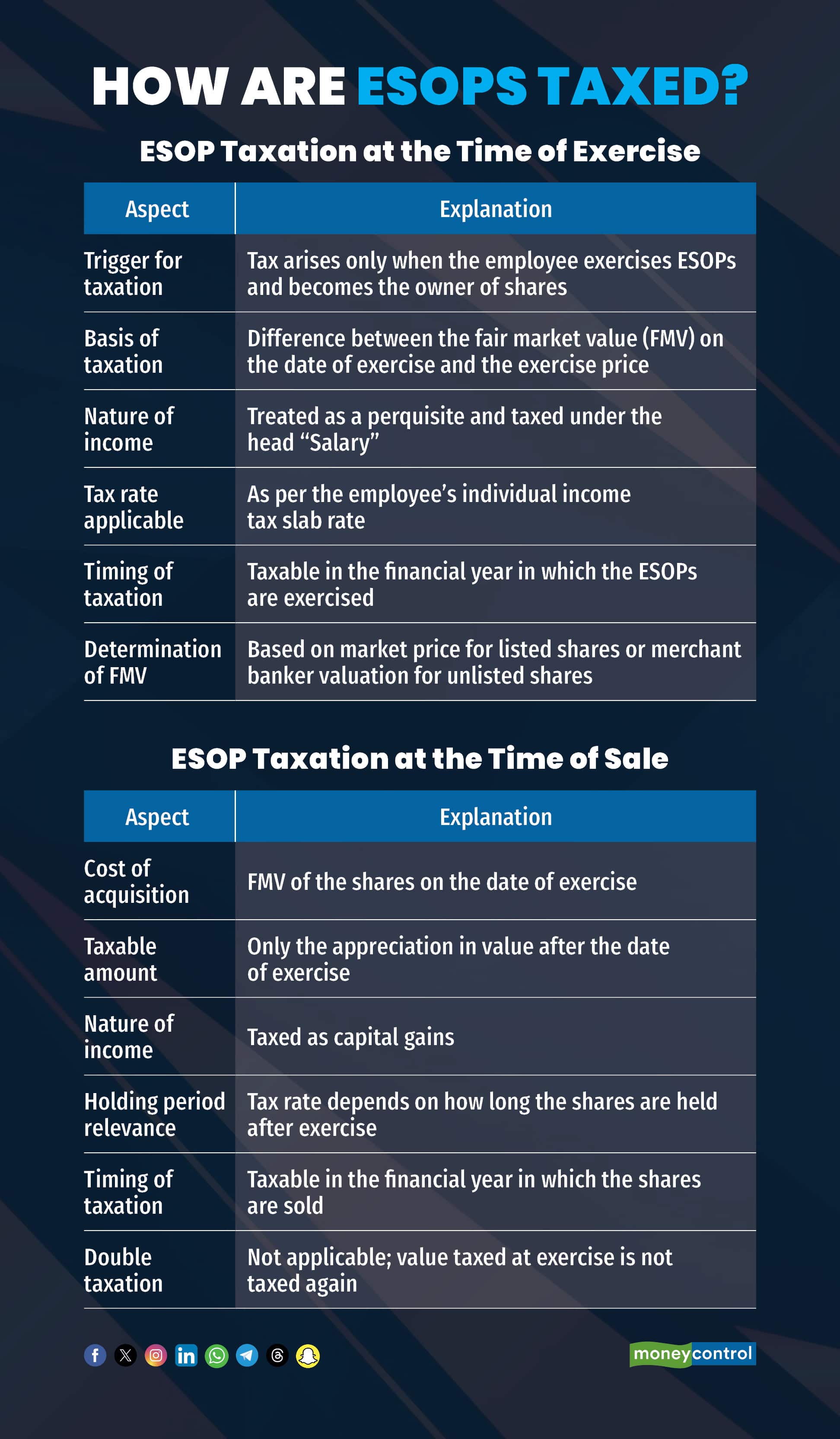 How are ESOPs taxed