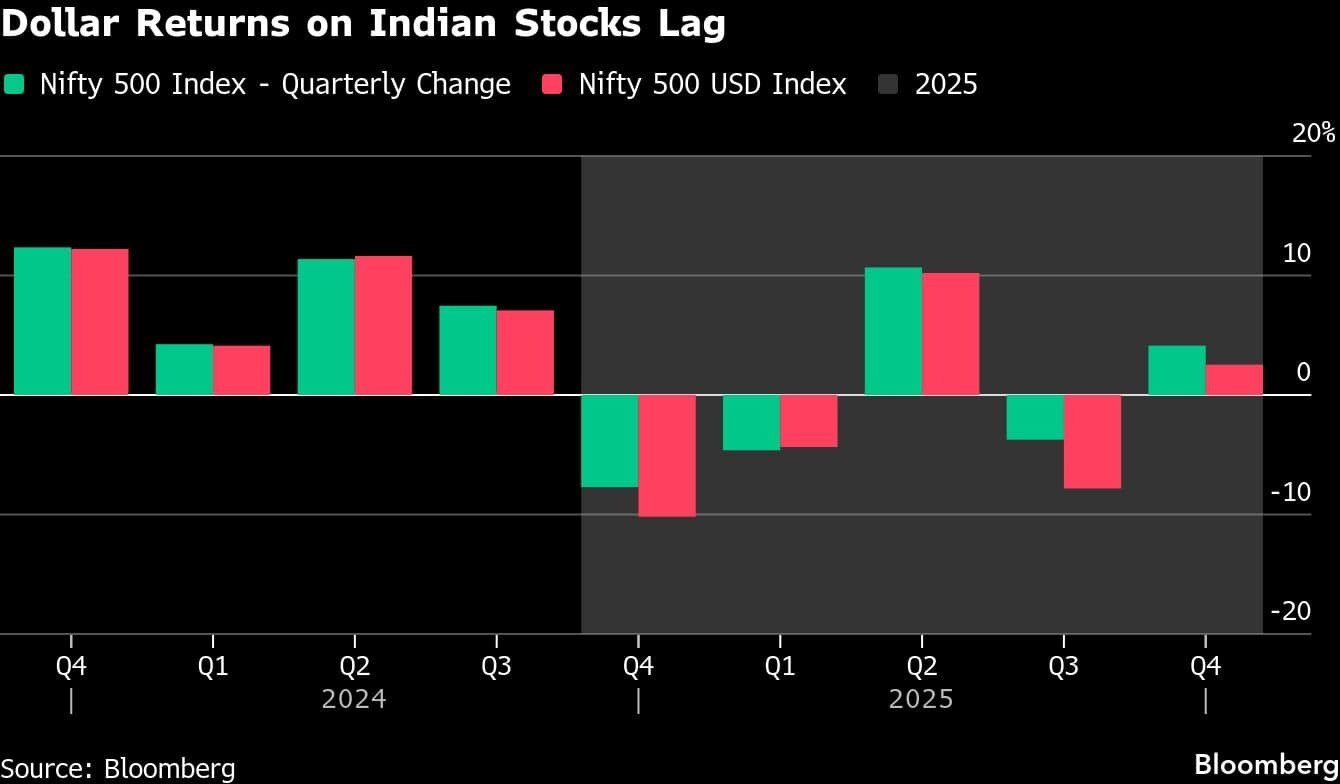 Dollar Returns on Indian Stocks Lag