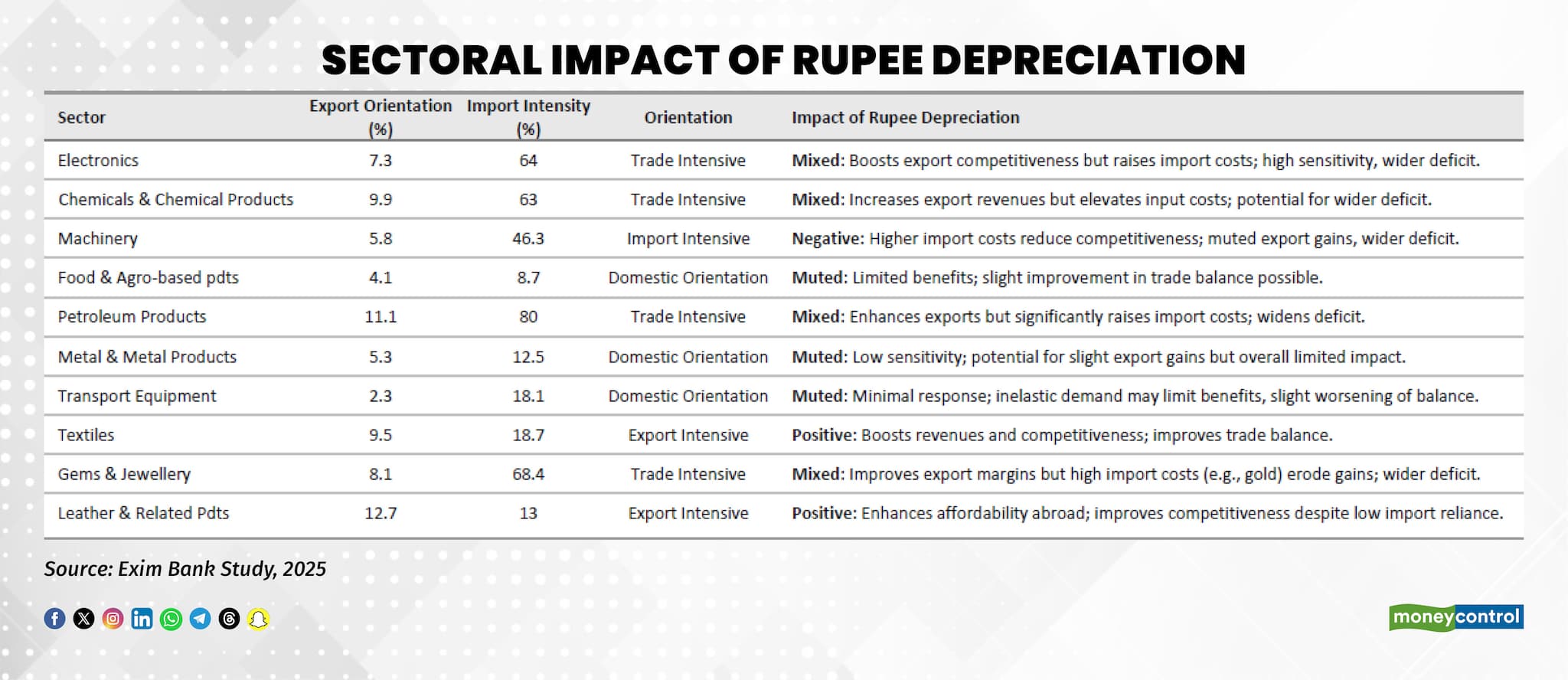 Sectoral impact of rupee depreciation