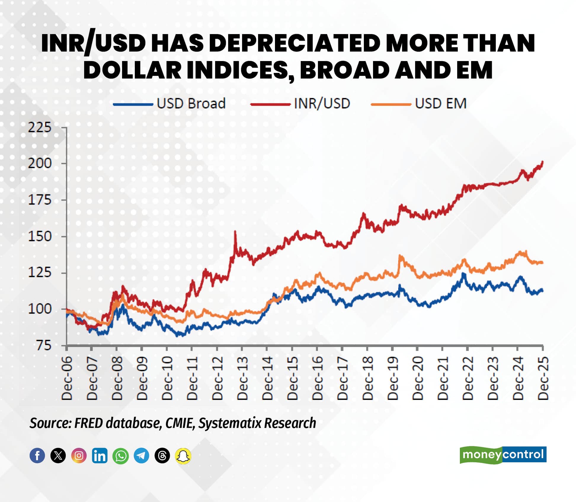 Indian Rupee crosses 91/USD, analysts warn of muted equity returns ahead